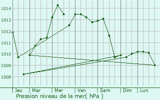 Graphe de la pression atmosphrique prvue pour Collepasso