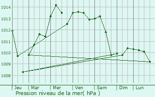 Graphe de la pression atmosphrique prvue pour Melissano