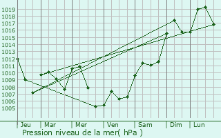 Graphe de la pression atmosphrique prvue pour Las Rozas de Madrid