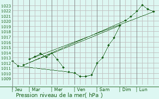 Graphe de la pression atmosphrique prvue pour Branca
