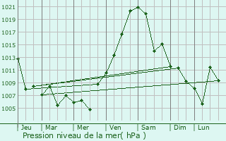 Graphe de la pression atmosphrique prvue pour Chernigovka