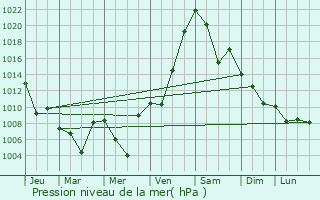 Graphe de la pression atmosphrique prvue pour Kavalerovo