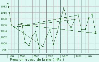 Graphe de la pression atmosphrique prvue pour Yulin