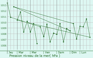 Graphe de la pression atmosphrique prvue pour Cabaritan East