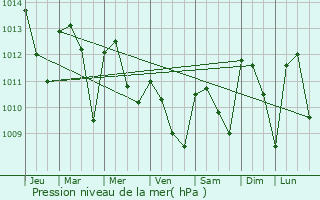 Graphe de la pression atmosphrique prvue pour Dassa-Zoum