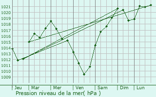 Graphe de la pression atmosphrique prvue pour Tanaina