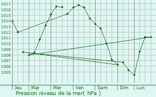 Graphe de la pression atmosphrique prvue pour Szombathely