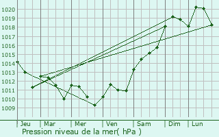 Graphe de la pression atmosphrique prvue pour Espartinas