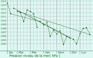 Graphe de la pression atmosphrique prvue pour As Sulaymaniyah