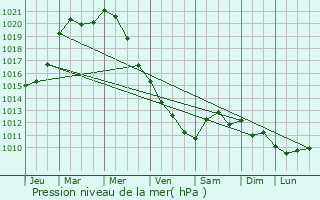 Graphe de la pression atmosphrique prvue pour Bertem