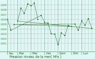 Graphe de la pression atmosphrique prvue pour Umi