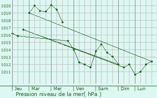 Graphe de la pression atmosphrique prvue pour Dammartin-en-Gole