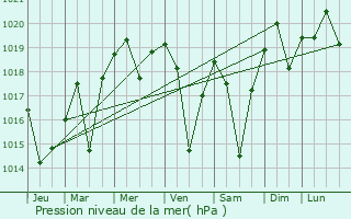 Graphe de la pression atmosphrique prvue pour Inglewood-Finn Hill