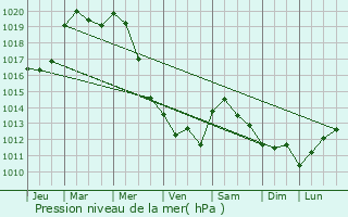 Graphe de la pression atmosphrique prvue pour Maurecourt