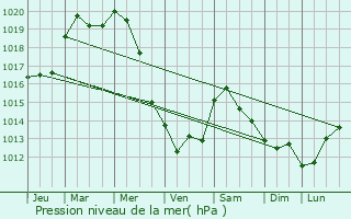 Graphe de la pression atmosphrique prvue pour Thomery