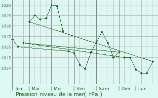 Graphe de la pression atmosphrique prvue pour Aboncourt-Gesincourt