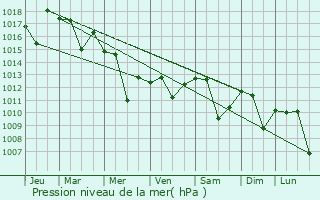 Graphe de la pression atmosphrique prvue pour Derebucak