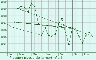 Graphe de la pression atmosphrique prvue pour Saint-Marcellin