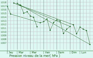 Graphe de la pression atmosphrique prvue pour Hadim