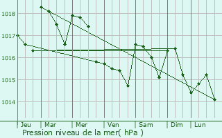 Graphe de la pression atmosphrique prvue pour Ste