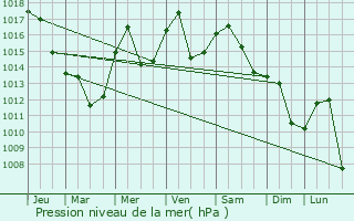 Graphe de la pression atmosphrique prvue pour Obiliq