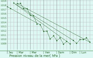 Graphe de la pression atmosphrique prvue pour Yayladagi