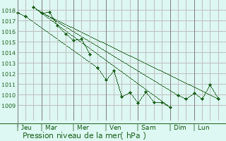 Graphe de la pression atmosphrique prvue pour Judieda Makr