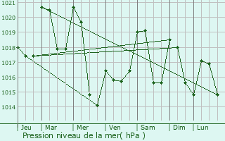 Graphe de la pression atmosphrique prvue pour Saint-Amans