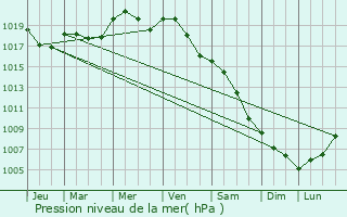 Graphe de la pression atmosphrique prvue pour Swarzedz