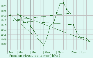 Graphe de la pression atmosphrique prvue pour Mel