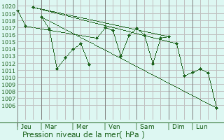 Graphe de la pression atmosphrique prvue pour Emet