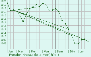 Graphe de la pression atmosphrique prvue pour Gorlice