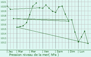 Graphe de la pression atmosphrique prvue pour Maglavit