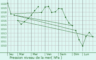 Graphe de la pression atmosphrique prvue pour Negresti-Oas