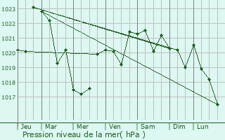 Graphe de la pression atmosphrique prvue pour Sarmakovo