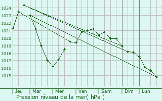 Graphe de la pression atmosphrique prvue pour Akaabat