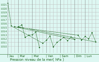 Graphe de la pression atmosphrique prvue pour Guli