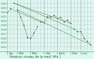 Graphe de la pression atmosphrique prvue pour Ordu