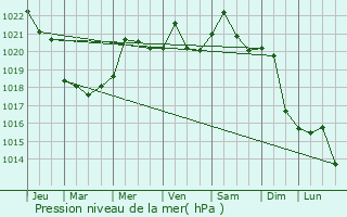 Graphe de la pression atmosphrique prvue pour Voluntari