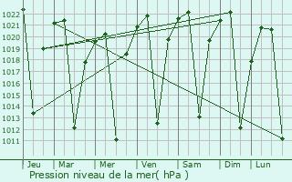 Graphe de la pression atmosphrique prvue pour Banket