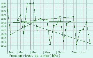 Graphe de la pression atmosphrique prvue pour Ilinge