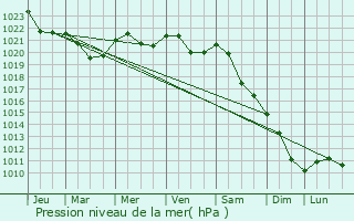 Graphe de la pression atmosphrique prvue pour Zamosc