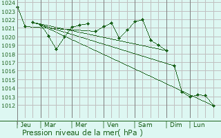 Graphe de la pression atmosphrique prvue pour Calafindesti