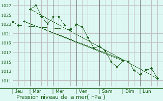 Graphe de la pression atmosphrique prvue pour Lillestrm