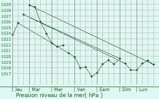 Graphe de la pression atmosphrique prvue pour Oulu
