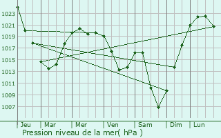 Graphe de la pression atmosphrique prvue pour Barda