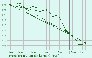 Graphe de la pression atmosphrique prvue pour Mamonovo