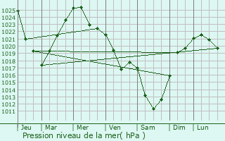 Graphe de la pression atmosphrique prvue pour Syava