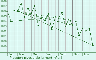 Graphe de la pression atmosphrique prvue pour Maddington