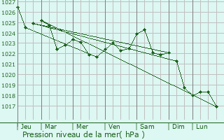 Graphe de la pression atmosphrique prvue pour Ovruch